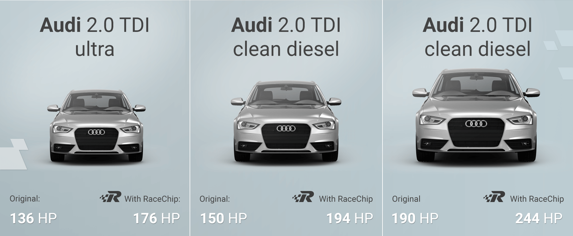 Σύγκριση απόδοσης Audi A4