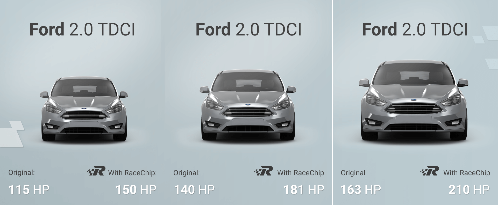 Σύγκριση απόδοσης Ford Focus