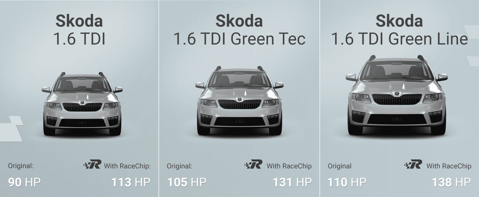 Σύγκριση απόδοσης Škoda Octavia