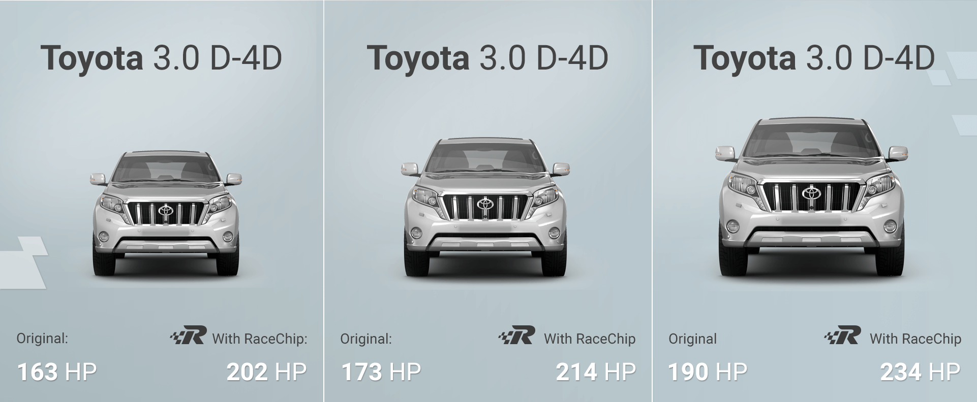 Σύγκριση απόδοσης Toyota Land Cruiser
