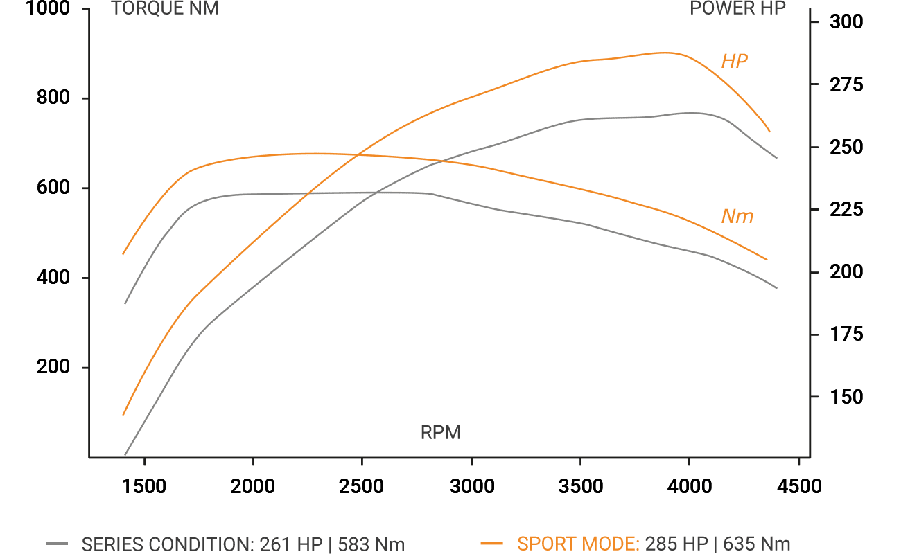 Διάγραμμα απόδοσης RaceChip